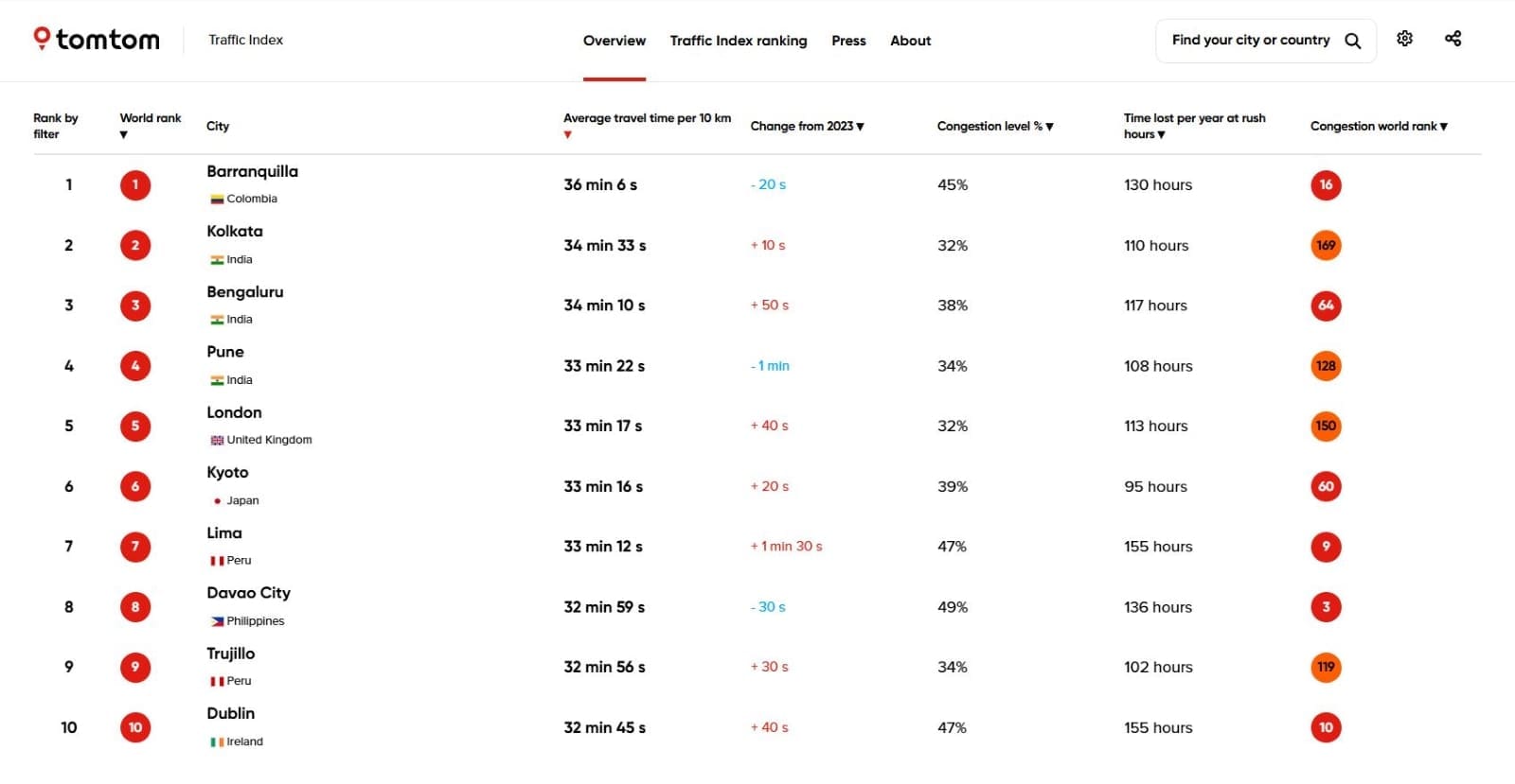 2024 top 10 slowest cities TomTom traffic index