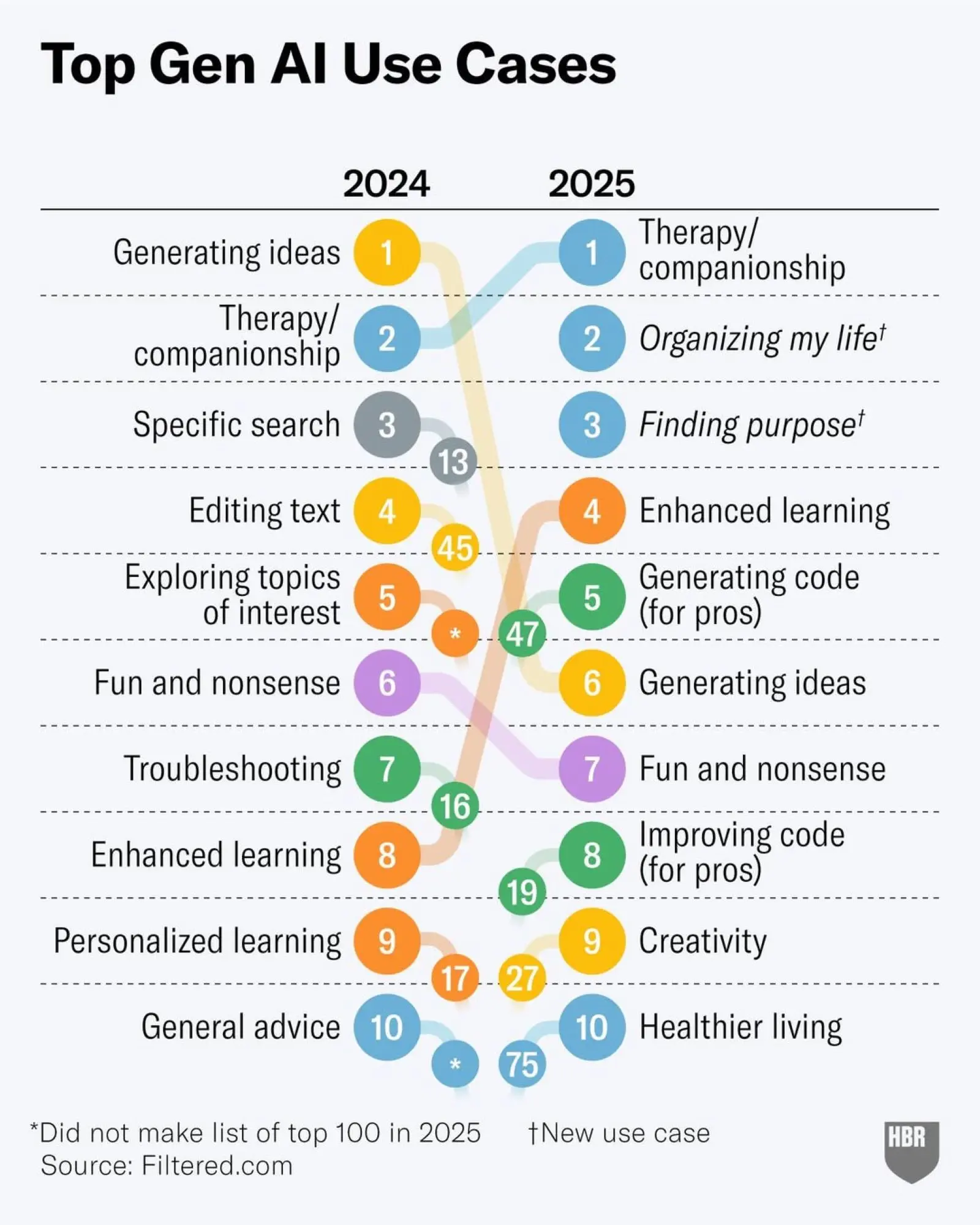 hbr infographic gen ai uses for 2025 filtered